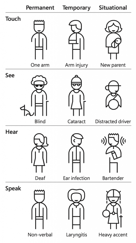 Diagram with common situations when someone cannot touch, see, hear or speak "normally" due to permanent or temporary disability, or a specific situation, such as a bartender that cannot hear well because of a noisy environment. 